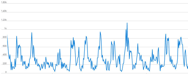 Website Traffic Levels