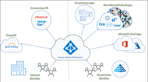 Azure AD Cloud Sync