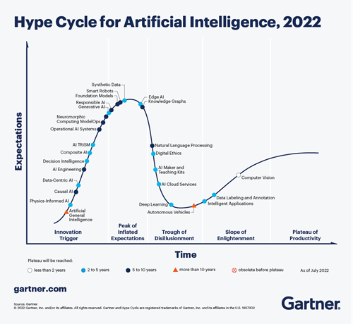 Gartner Hype Cycle for artificial intelligence