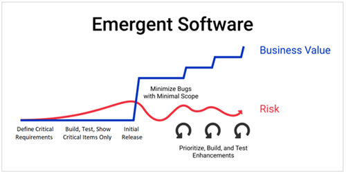 How Emergent Software develops custom software