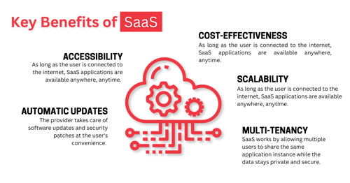 What Is Saas Software As A Service Explained What Is Saas Software As A Service Explained