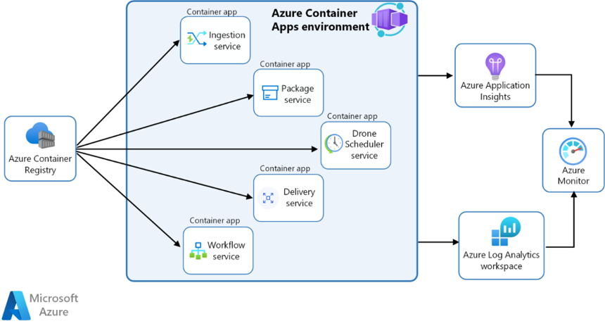 Azure Container Apps Architecture