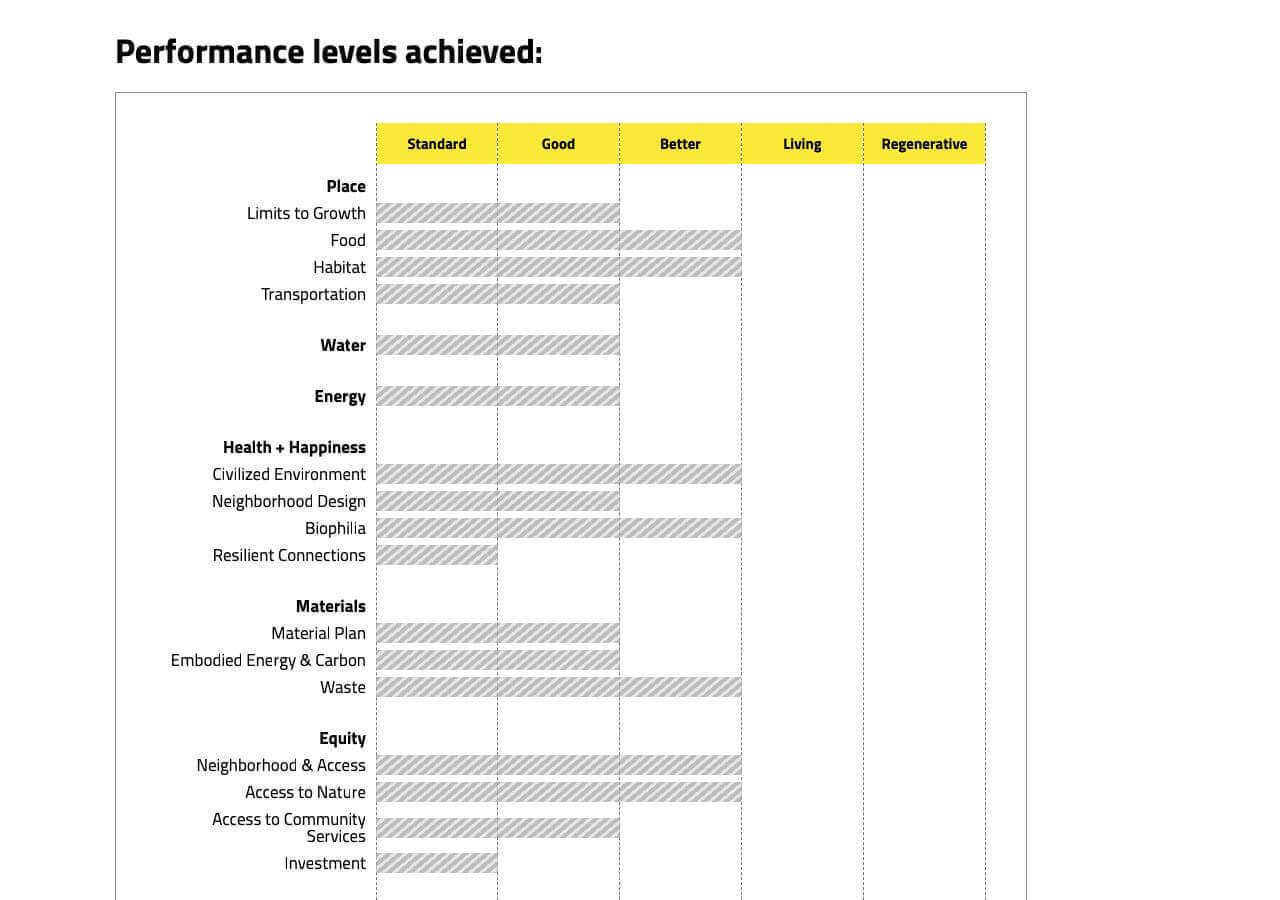 21Cd Performance Levels