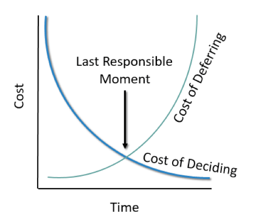 last responsible moment graph
