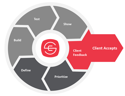 Emergent Software custom software development process