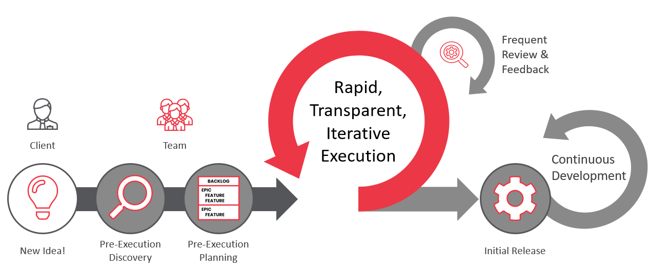 Emergent Software's custom software development process