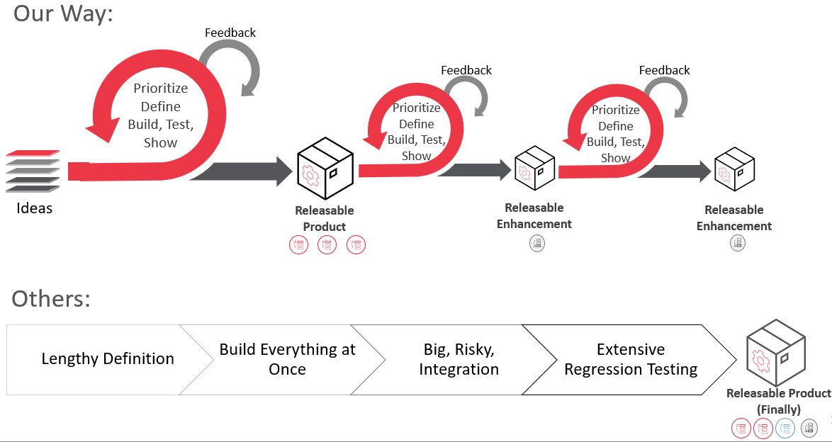 Emergent Software's custom software development process compared to others