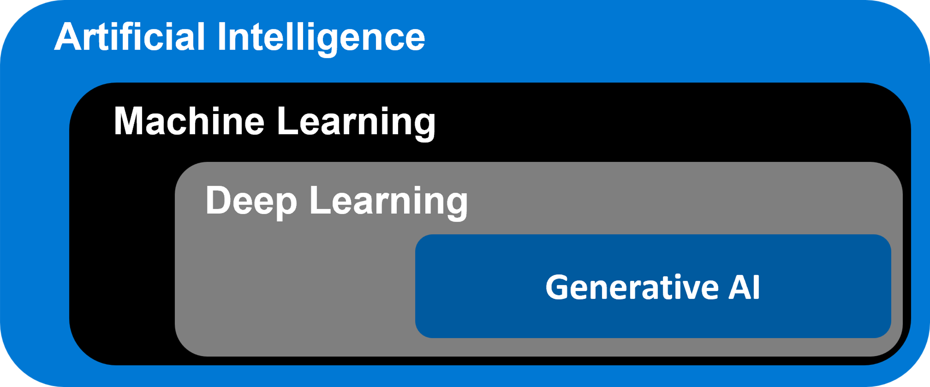 illustration of how generative AI relates to machine learning and deep learning
